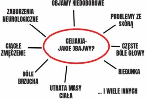 Read more about the article VADEMECUM#5 JAKIE SĄ OBJAWY CELIAKII?